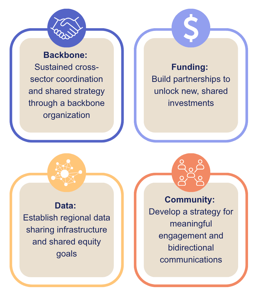 2026 Challenge pillars: Backbone, Funding, Data, and Community-cross-sector coordination, shared investments, regional data sharing, and community engagement